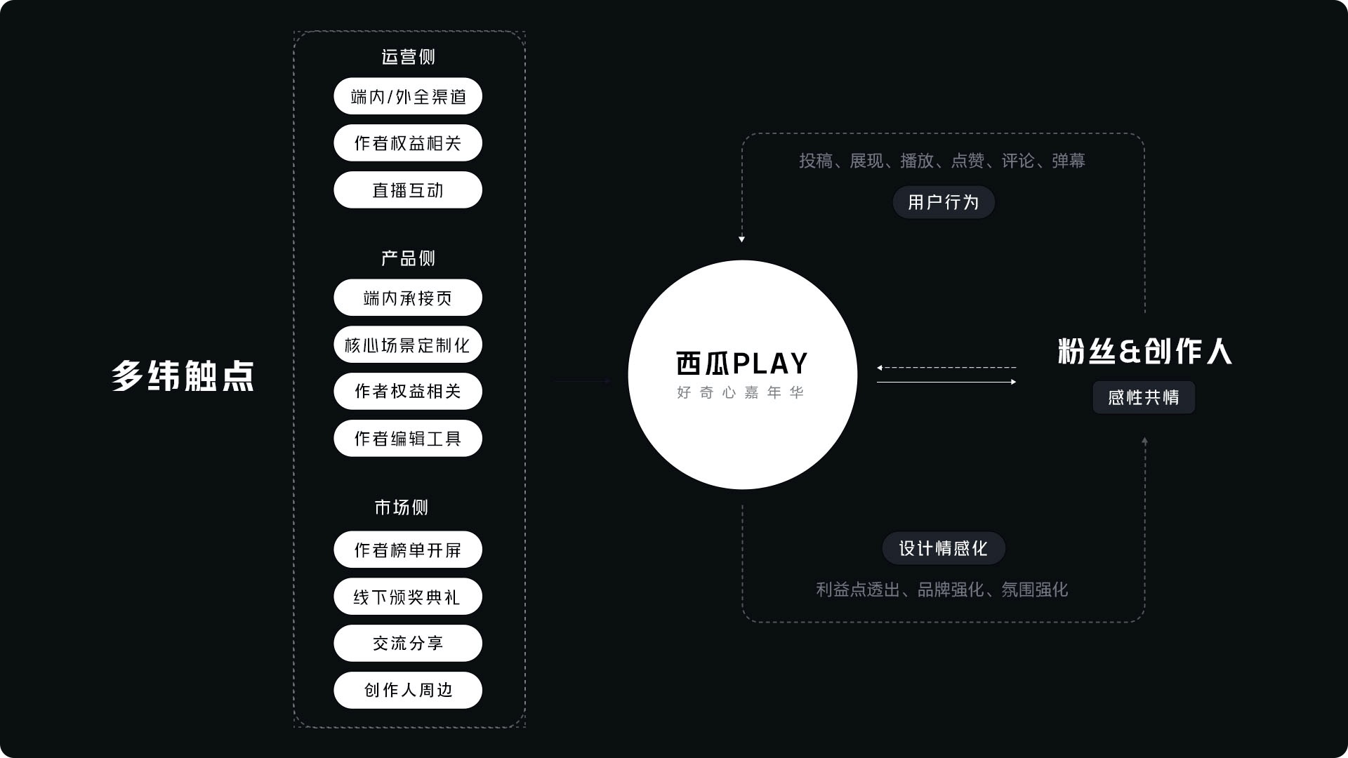 实战案例！西瓜视频PLAY设计全回顾