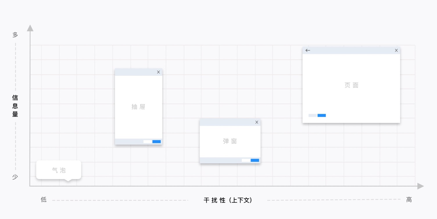 B 类产品细节设计指南（二）：对话框 vs 抽屉