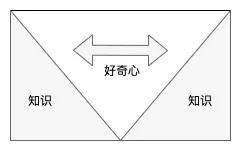 设计师口袋心理学系列指南（二）：好奇心
