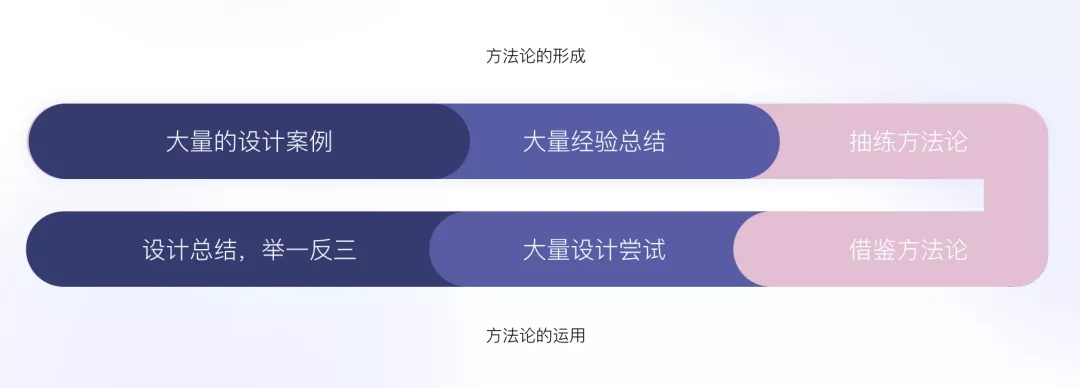 为什么要学习设计方法论？来看大厂的精悍总结！