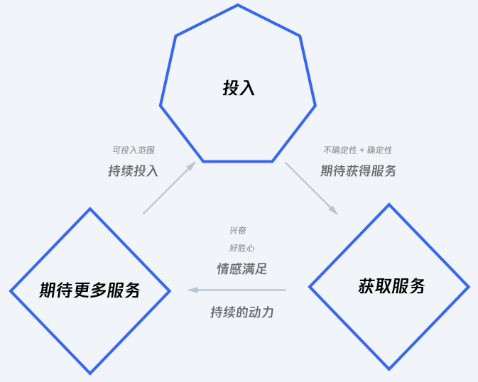 用QQ空间的实战案例，帮你学会最热门的上瘾模型