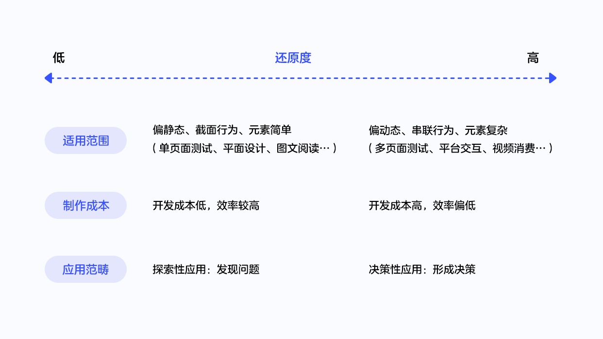 大厂是如何做眼动研究设计的？来看这份详细的经验总结！