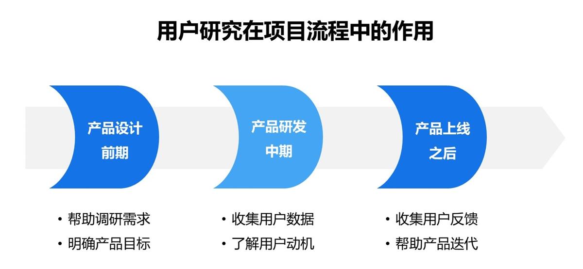一学就会轻松上手！用户研究工作流程全方位科普！