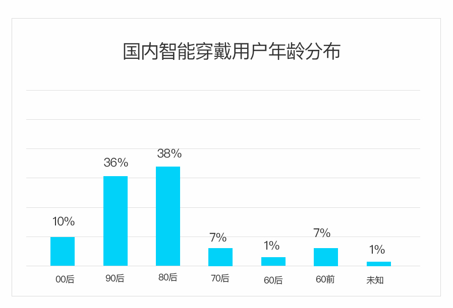 超详细的智能穿戴设计基础入门指南