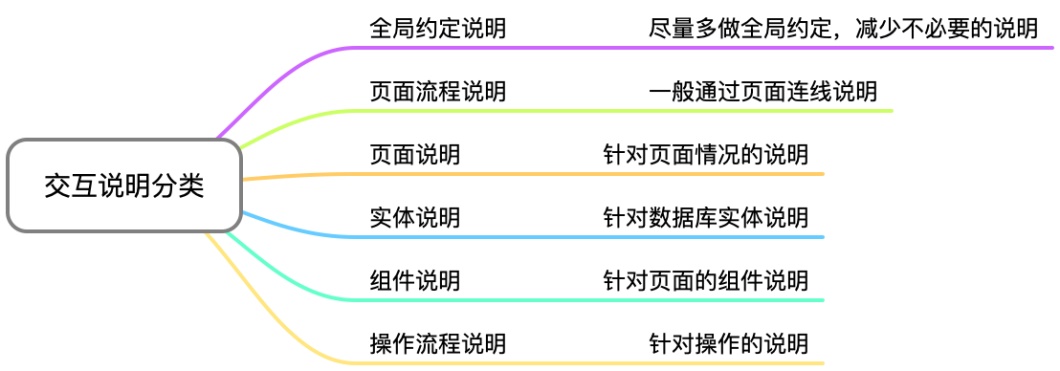 如何快速专业添加交互说明？送你一套高手交互说明库