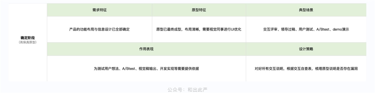 原型该画到什么程度？来看腾讯设计师的心得总结！