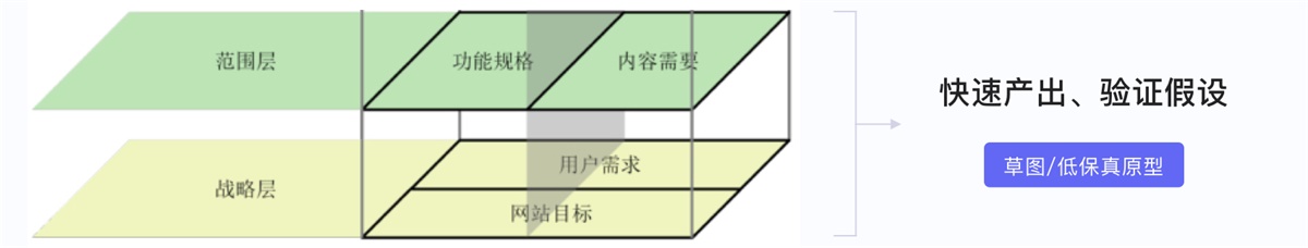 原型该画到什么程度？来看腾讯设计师的心得总结！