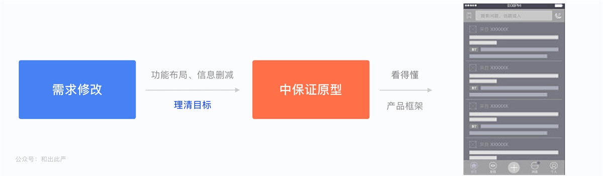 原型该画到什么程度？来看腾讯设计师的心得总结！