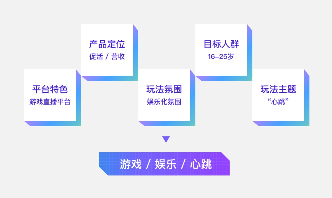 用企鹅电竞的实战案例，揭秘游戏化玩法的设计思路