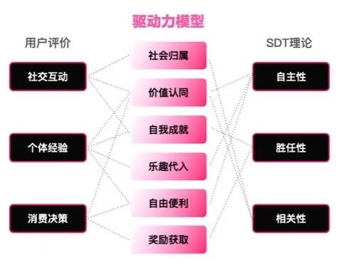 如何从用户驱动力中寻找增长小游戏的设计创新点？