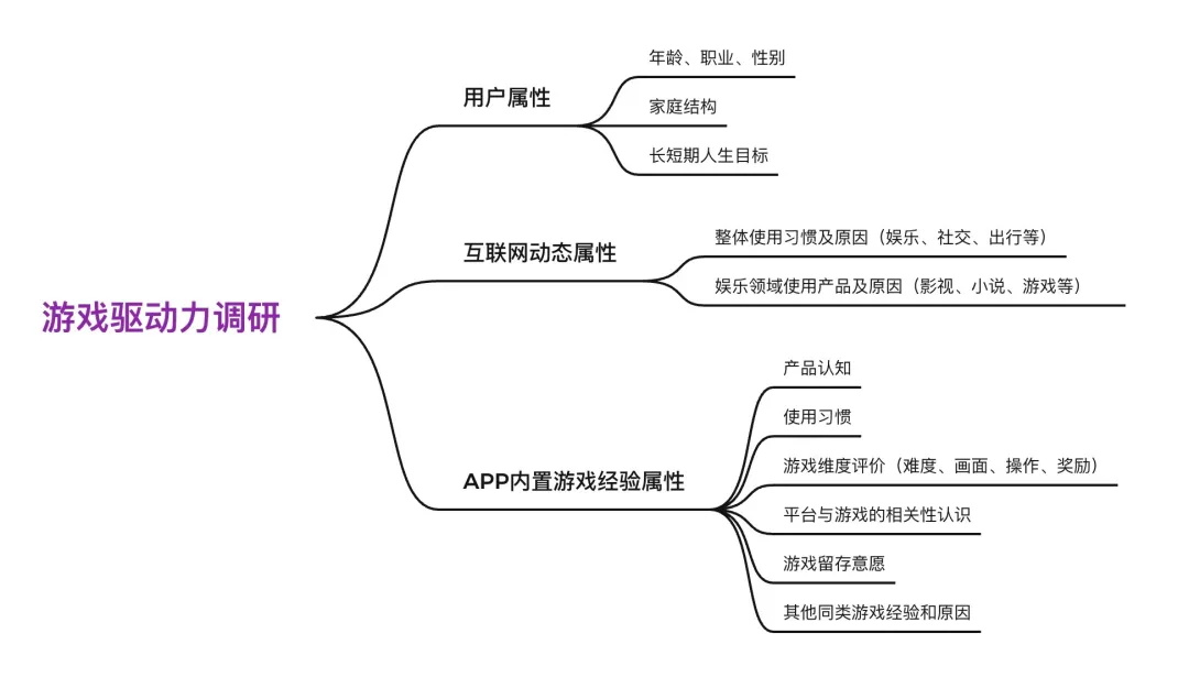 如何从用户驱动力中寻找增长小游戏的设计创新点？