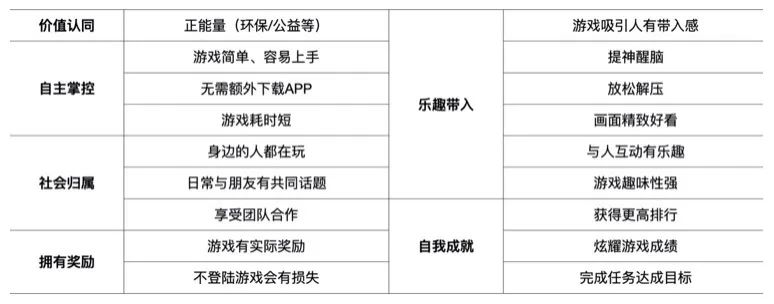 如何从用户驱动力中寻找增长小游戏的设计创新点？