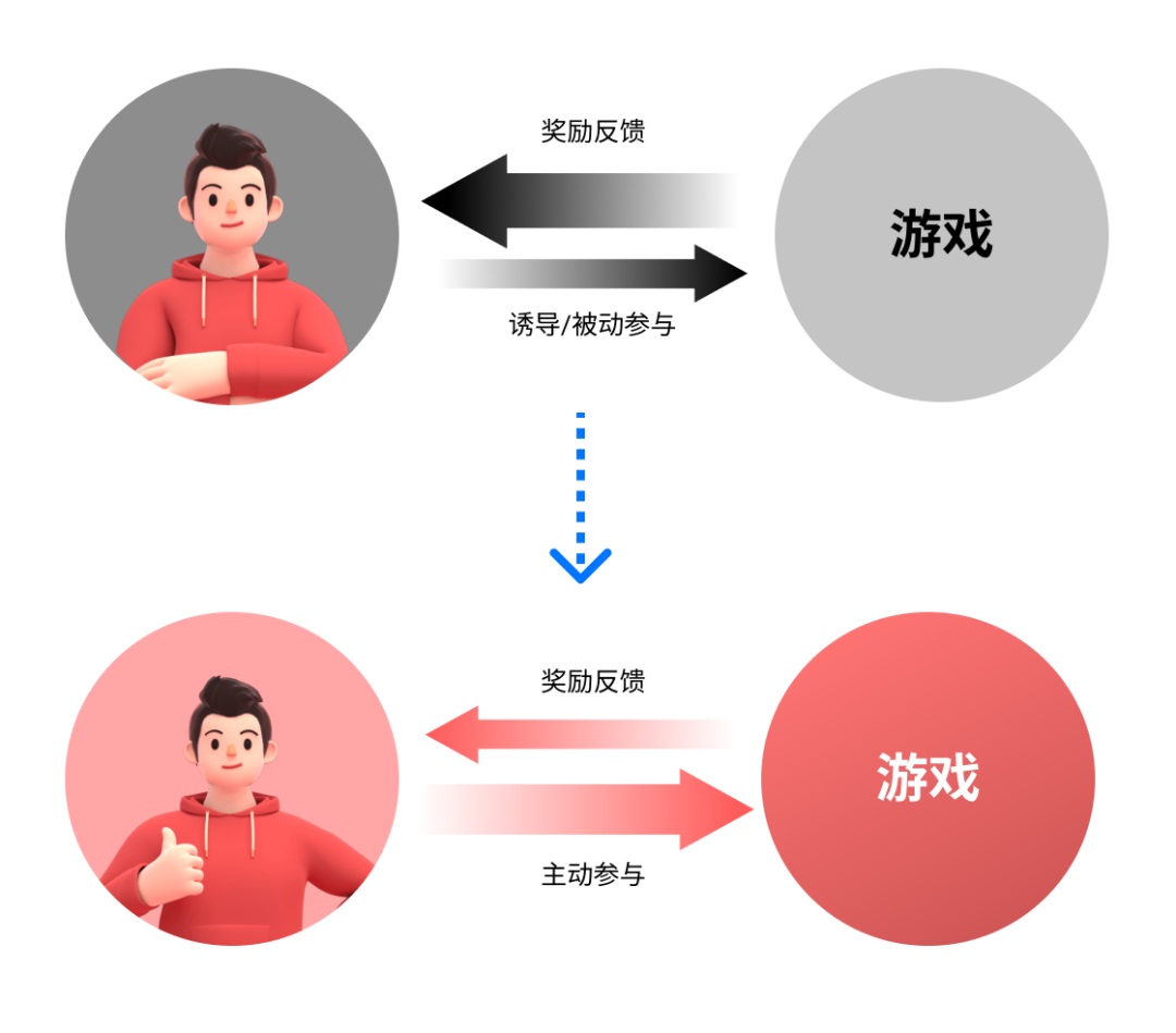 如何从用户驱动力中寻找增长小游戏的设计创新点？
