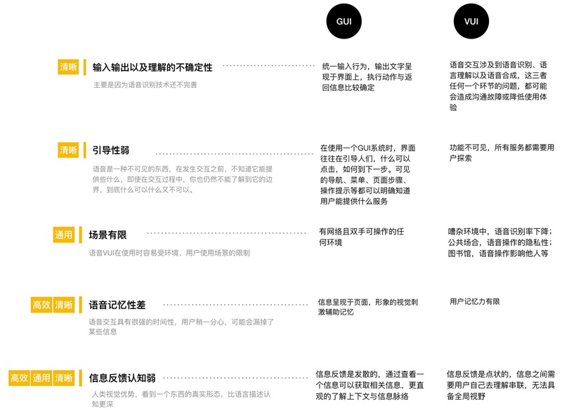 阿里设计师：语音交互设计的流程及方法全面总结