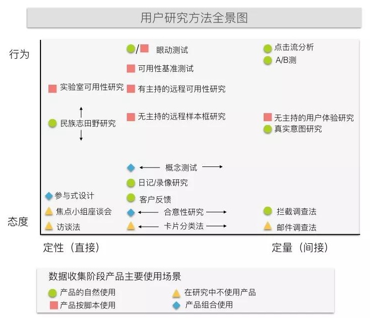 教科书级别的干货！一文看懂如何选择合适的用研方法