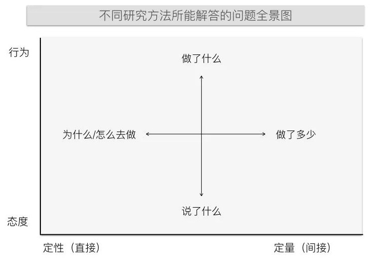 教科书级别的干货！一文看懂如何选择合适的用研方法
