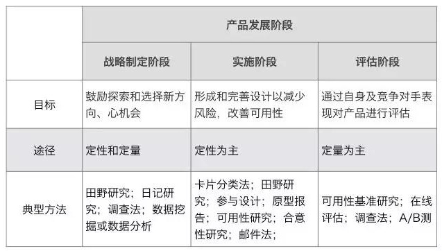 教科书级别的干货！一文看懂如何选择合适的用研方法