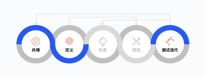 如何选择用研方法？来看高手的总结！