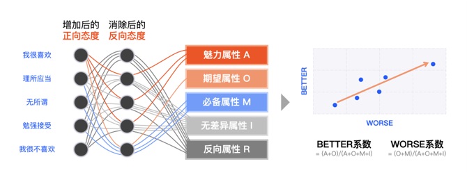 如何选择用研方法？来看高手的总结！