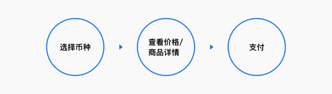 想做国际化产品？先来掌握「多币种支付」设计方法！
