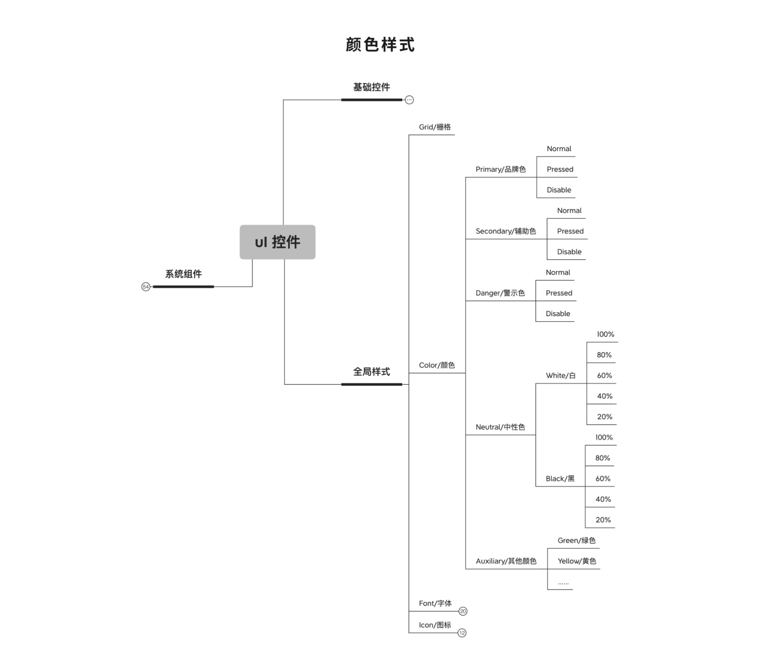 设计系统搭建全流程：全局样式