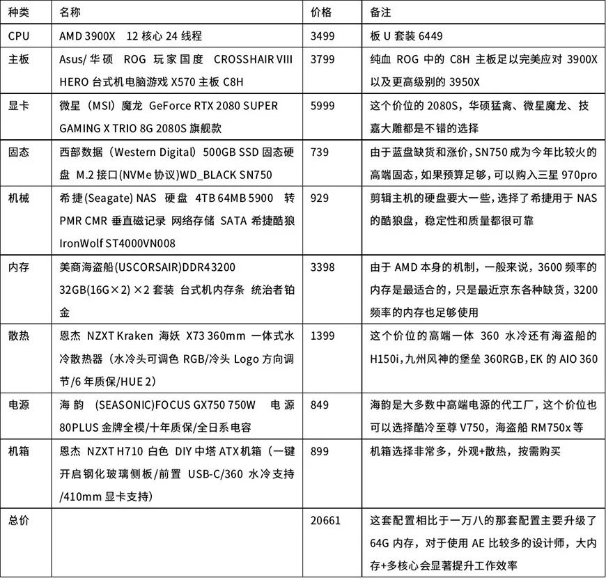 萌新攒机必备！多价位台式电脑配置清单！