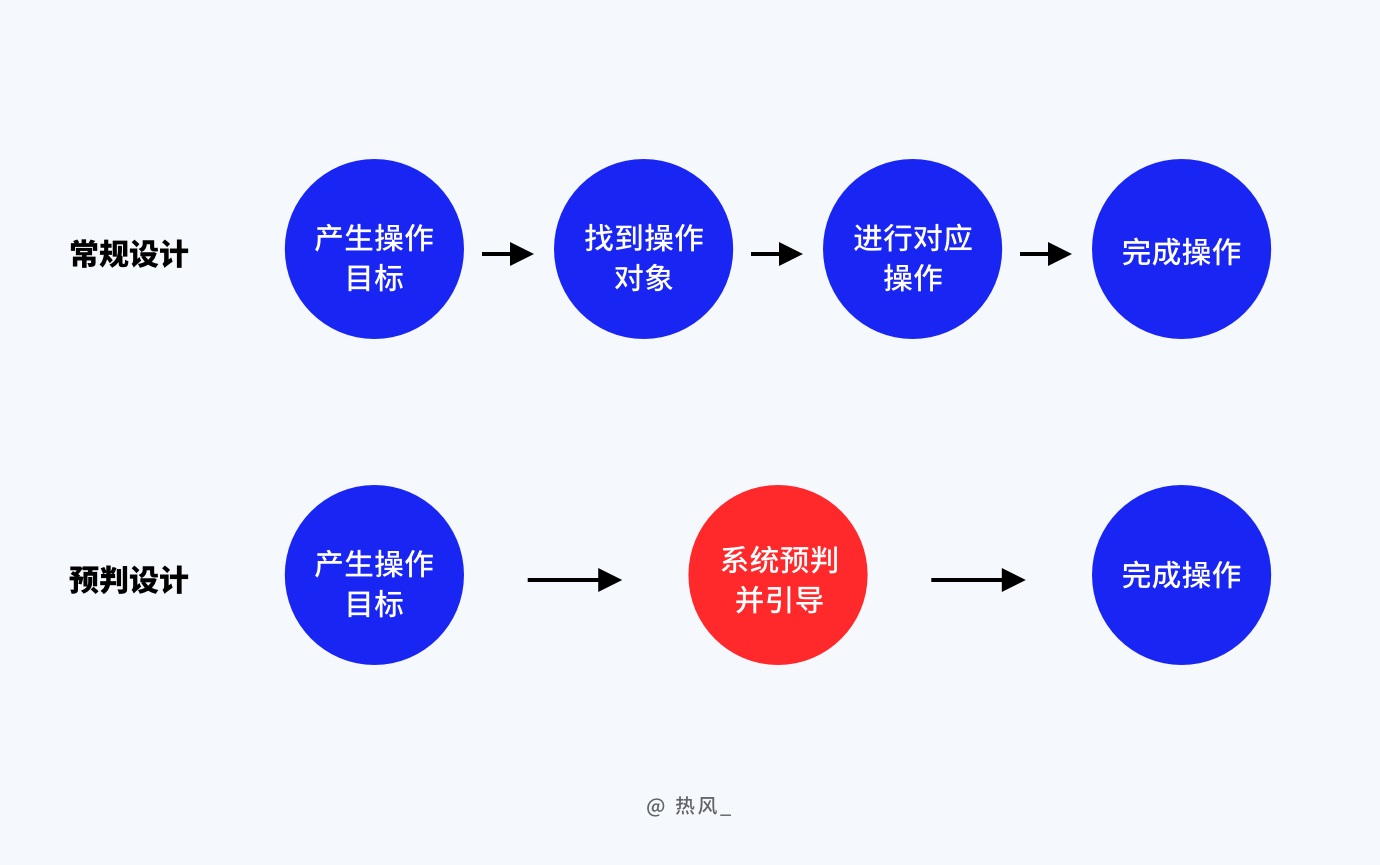 5000字干货！设计师要掌握的预判设计指南