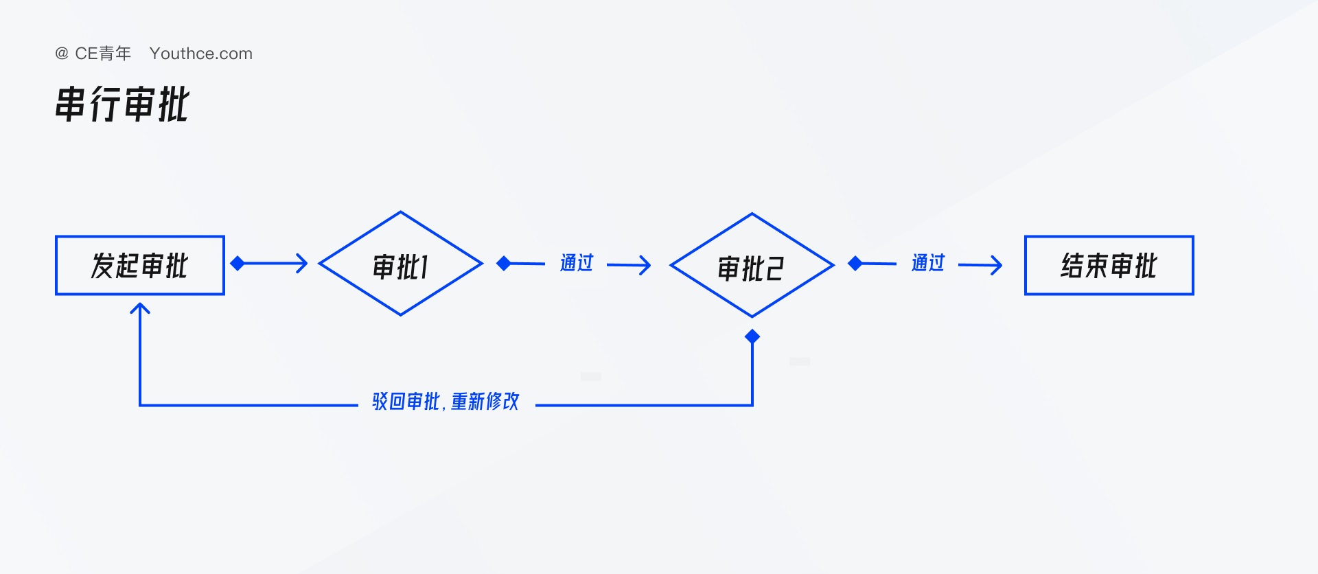 B端设计指南：从 4 个方面帮你掌握「审批」的知识点