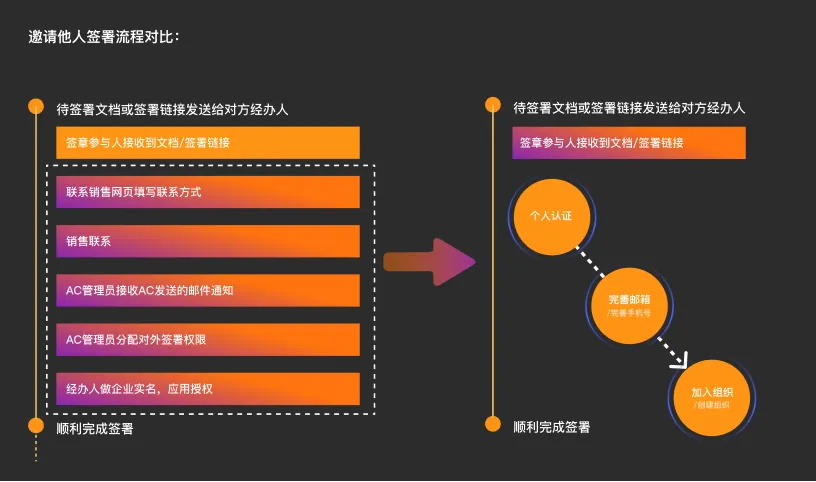实战案例复盘！福昕电子签章设计优化总结