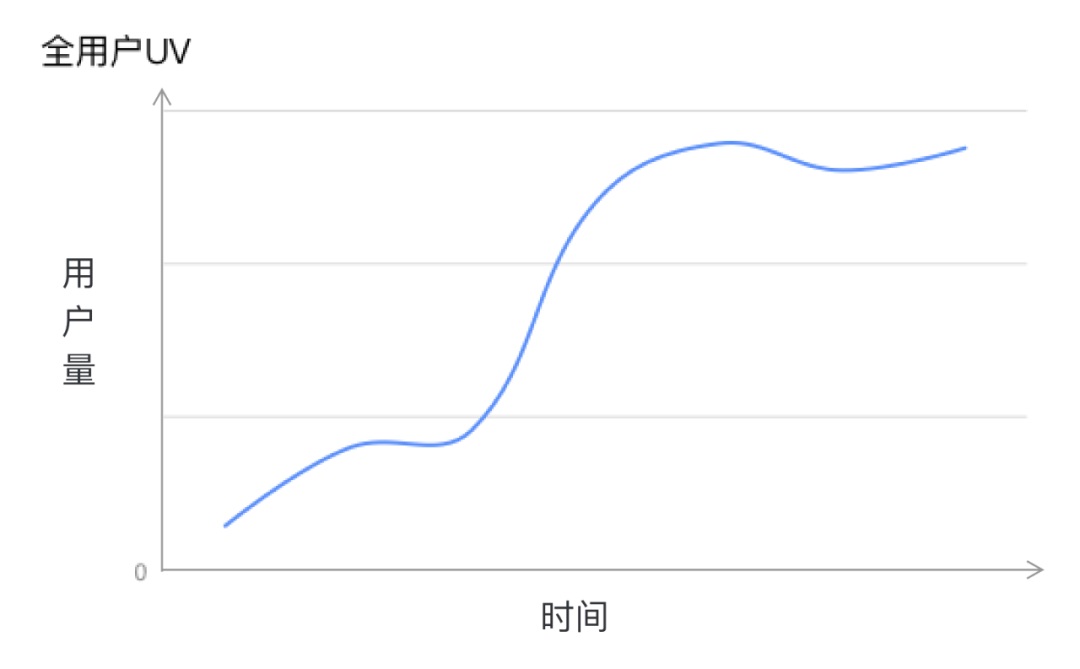 设计师如何调整工作节奏？先学会2个产品周期特征及设计策略