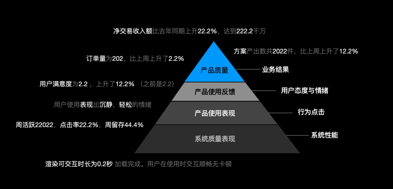 量化设计价值（一） ：如何分层获取产品数据？