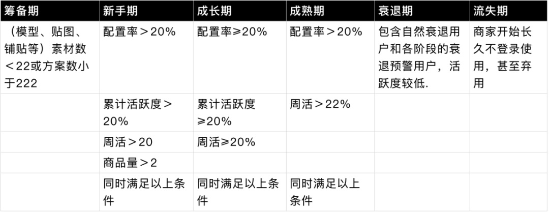 量化设计价值（一） ：如何分层获取产品数据？