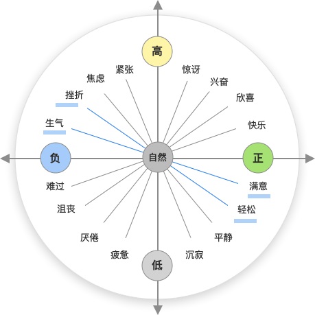 量化设计价值（一） ：如何分层获取产品数据？