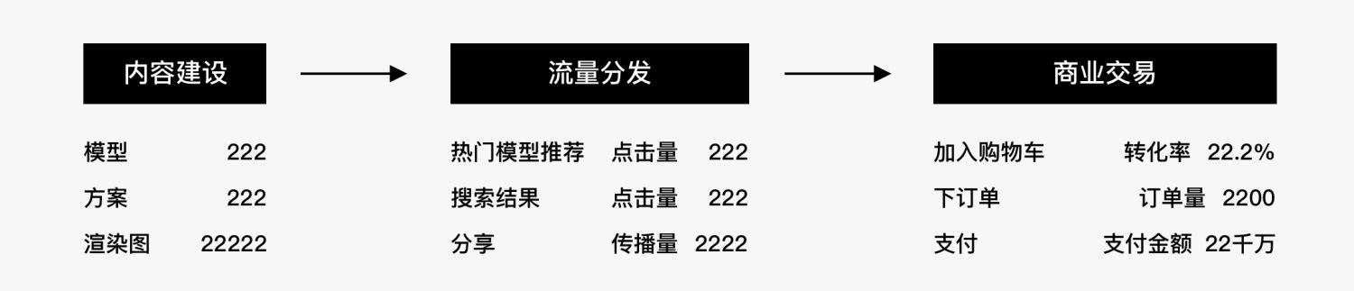 量化设计价值（一） ：如何分层获取产品数据？