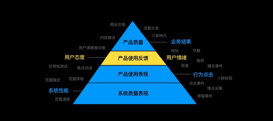 量化设计价值（一） ：如何分层获取产品数据？