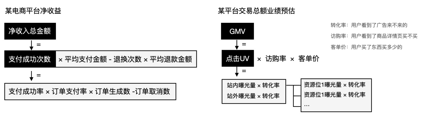 量化设计价值（一） ：如何分层获取产品数据？