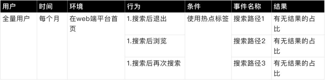 量化设计价值（一） ：如何分层获取产品数据？