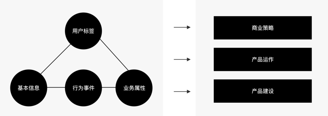 量化设计价值（一） ：如何分层获取产品数据？