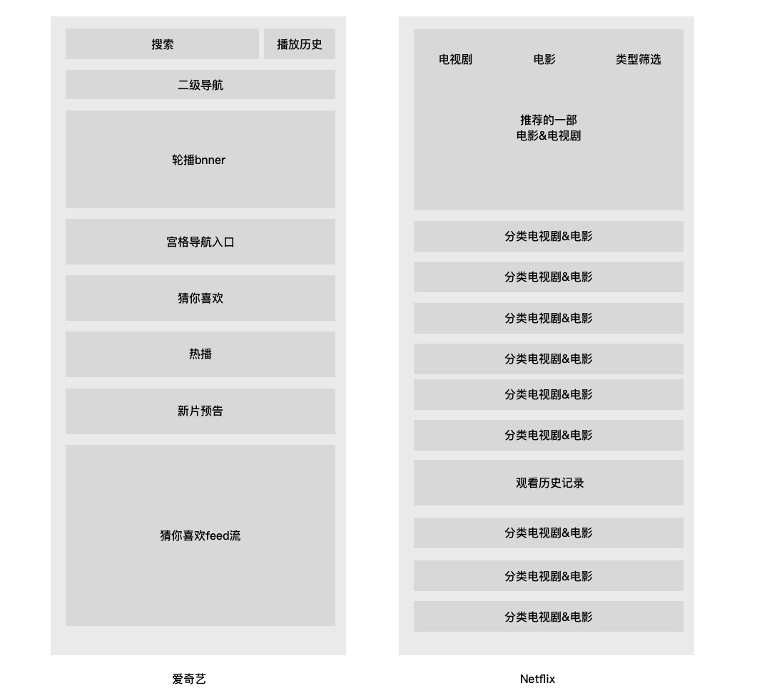 从爱奇艺和网飞首页流量分发设计，看中外产品差异