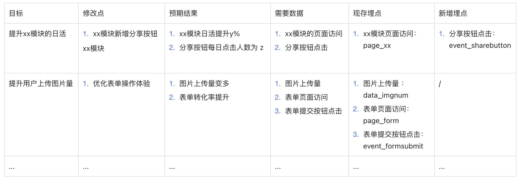 高手出品！两张表格搞定埋点和数据（附实用模板）