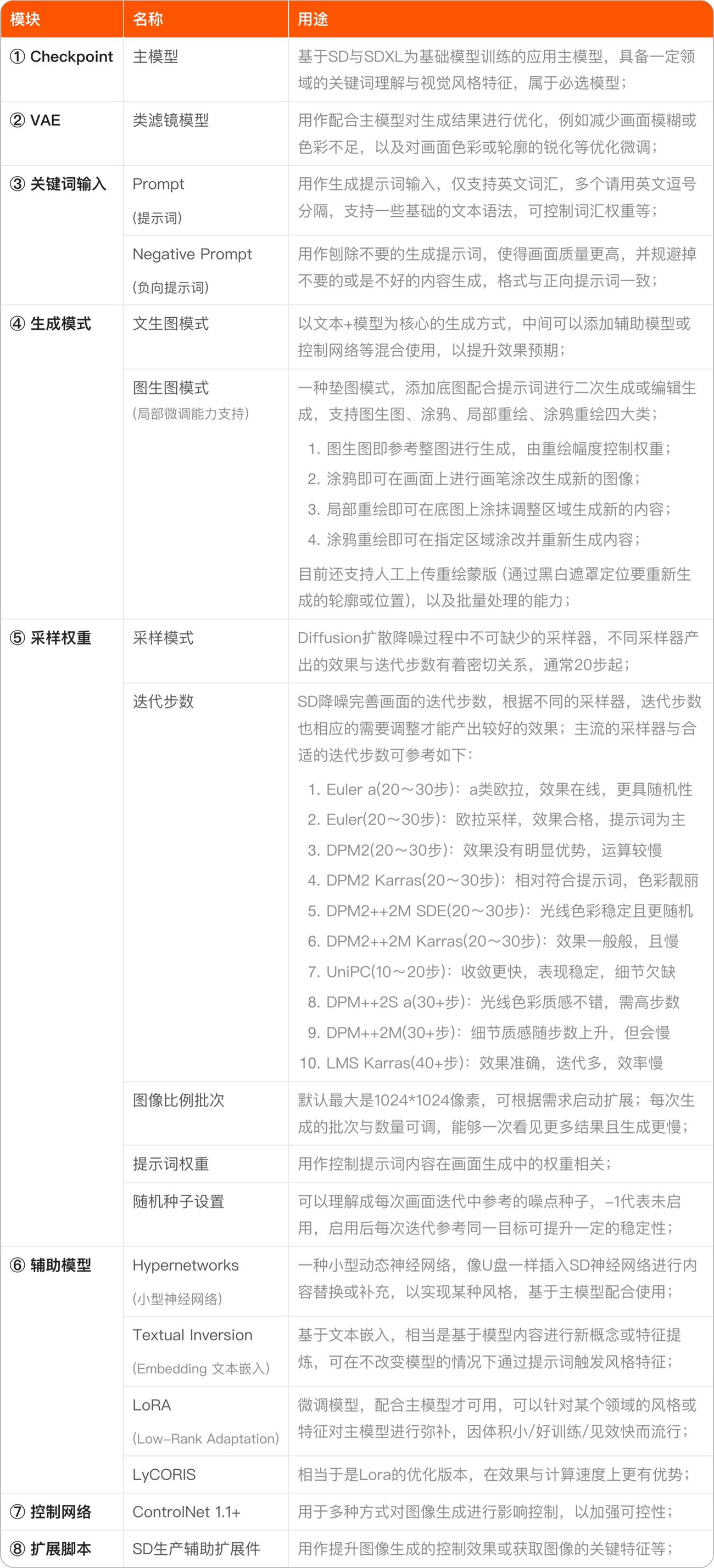 7000字干货！如何高效率掌握Stable Diffusion的正确用法？