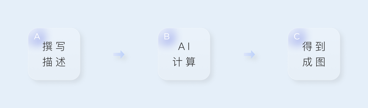 AIGC是什么意思？如何用AI产生内容？